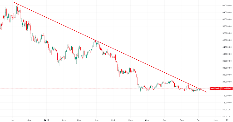 Даунтренд биткоина