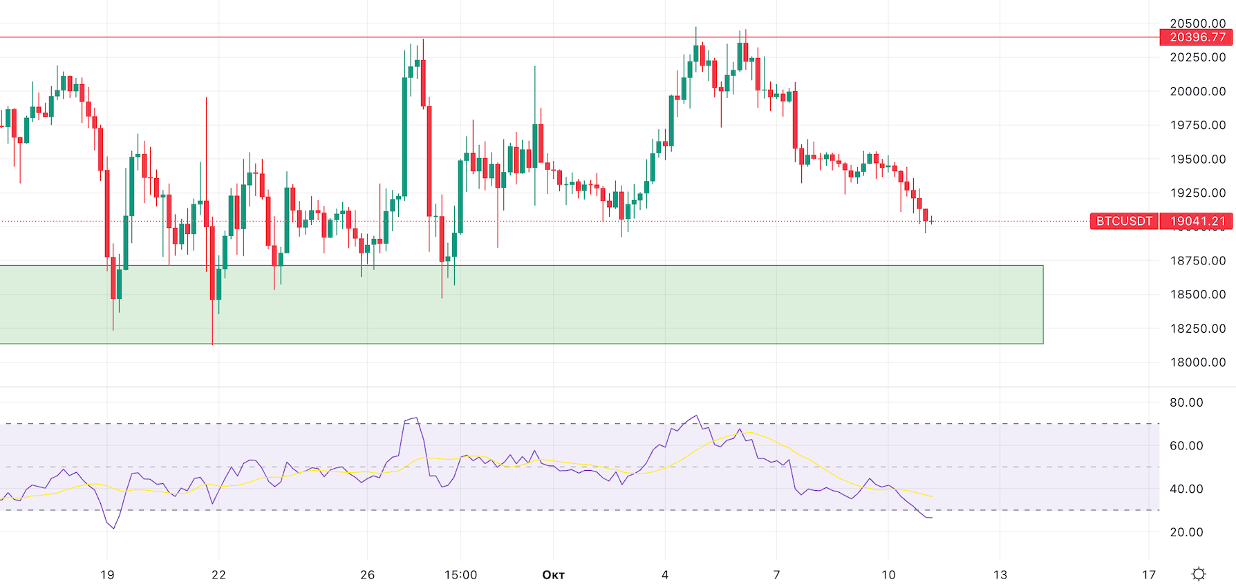 График биткоина и RSI (4ч)