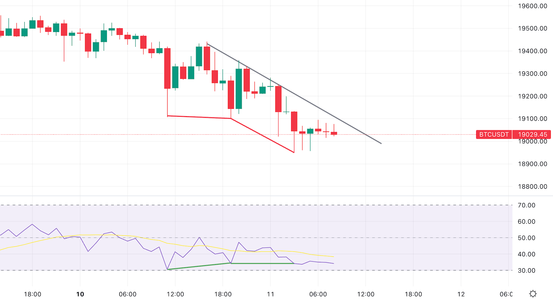 График биткоина и индикатор RSI (1ч)