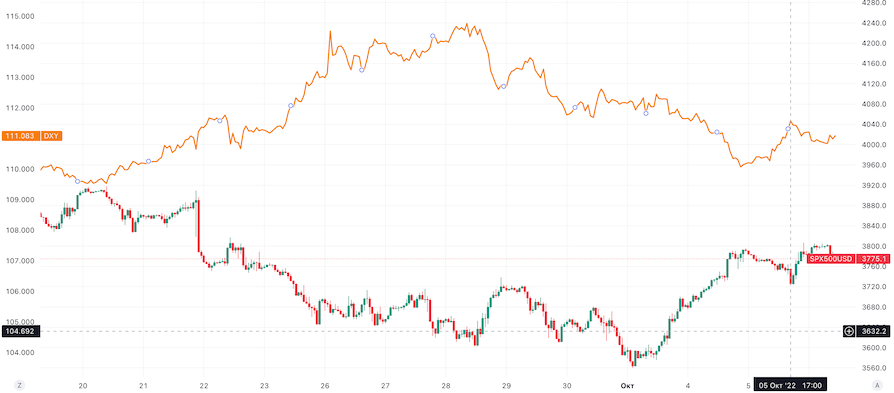 Зависимость SP500 от DXY на часовом графике