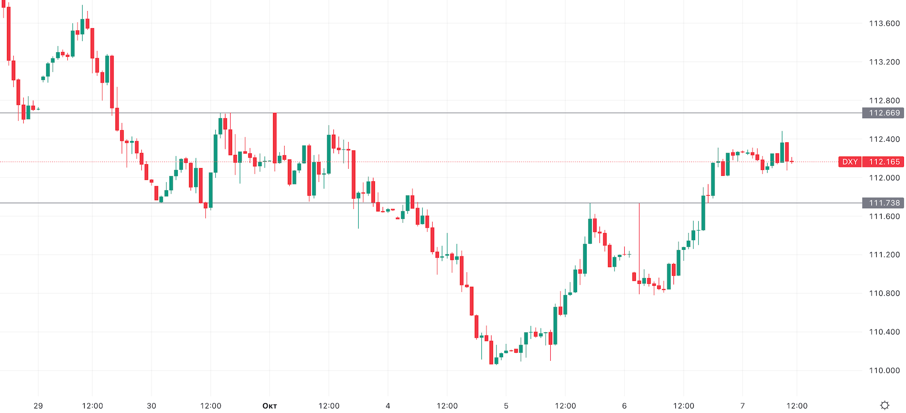 График DXY, обратная зависимость с биткоином