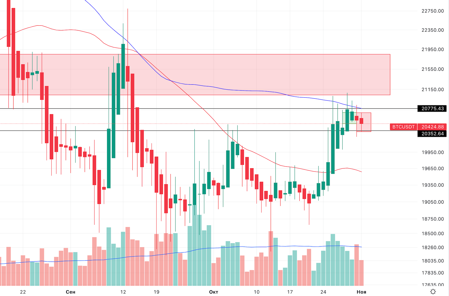 График BTC дневной