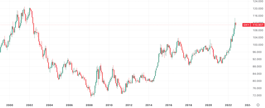 График DXY индекса доллара