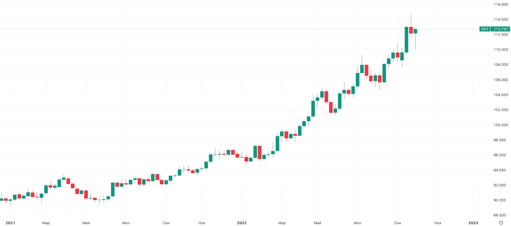 Недельный график DXY