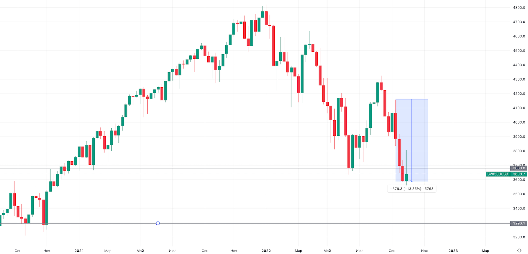 Перевернутый молот на недельном графике SP500