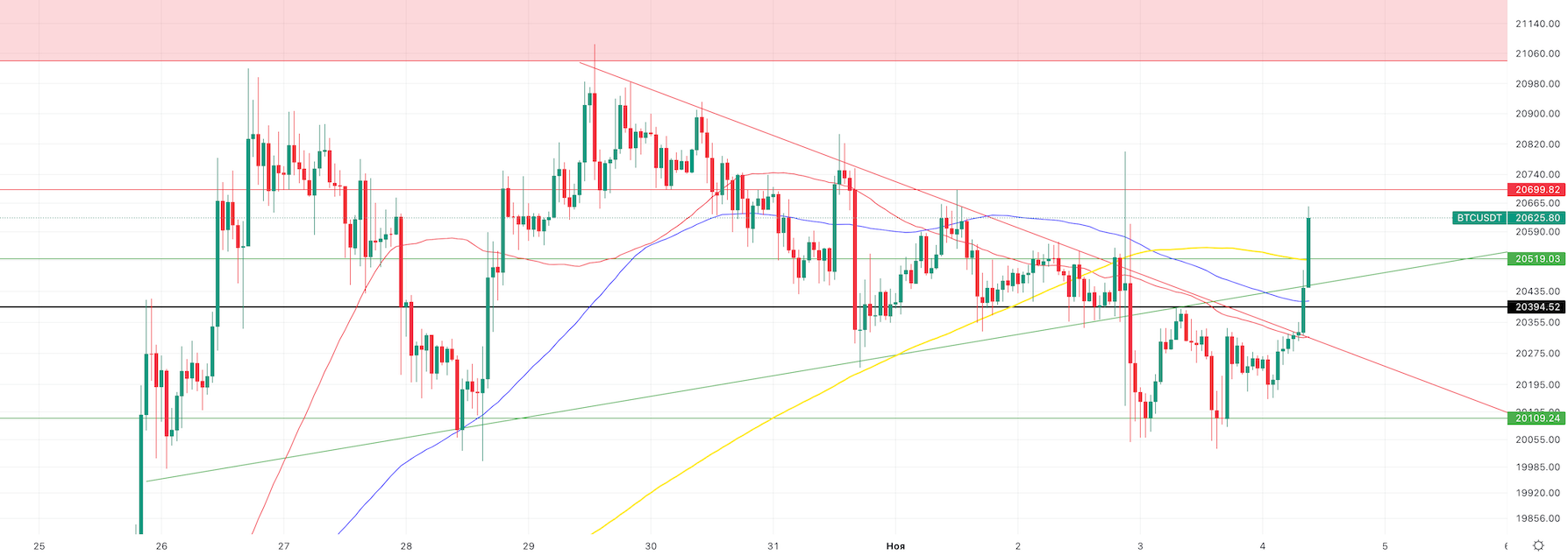 BTC часовой график