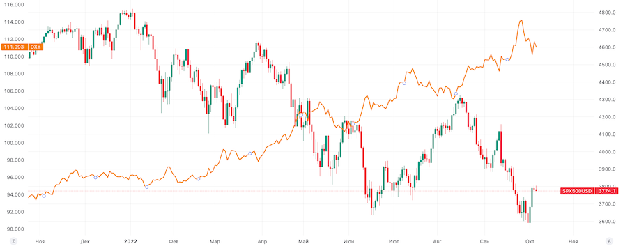 Зависимость SP500 от DXY