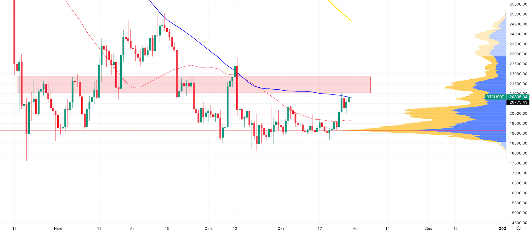 График BTC 1 день