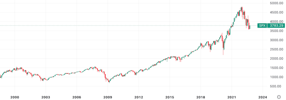 График SP500