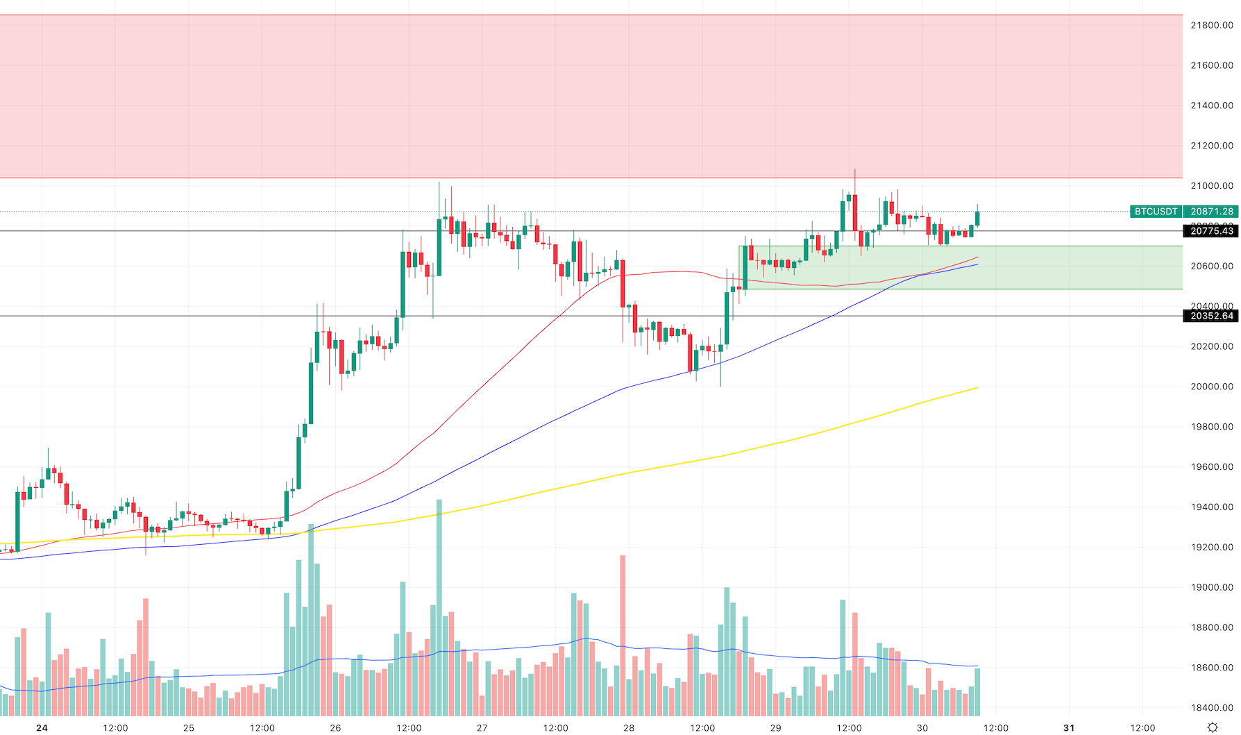 График BTC часовик