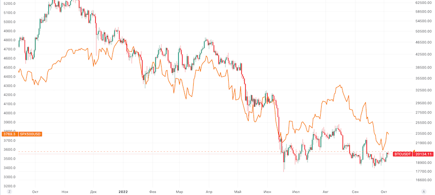 Корреляция SP500 и биткоина