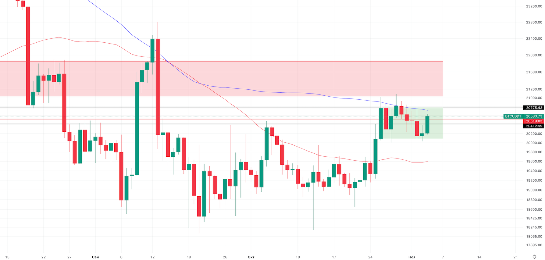 BTC дневной график