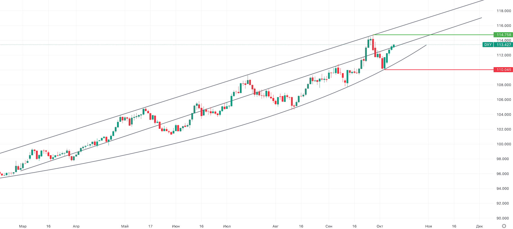 График DXY (1д)