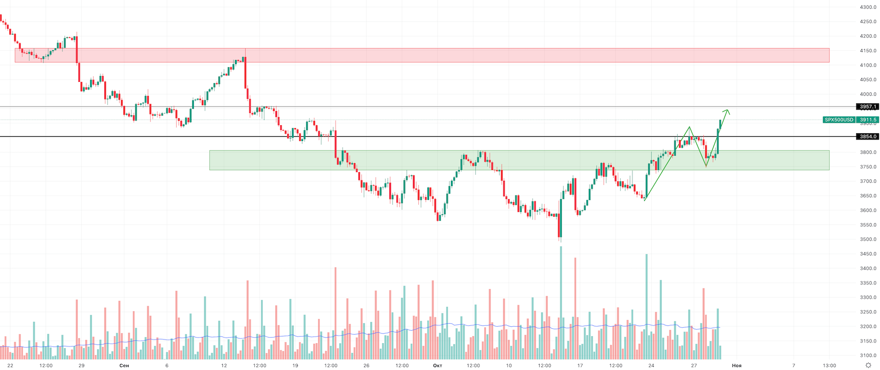 График S&P500 4 часа