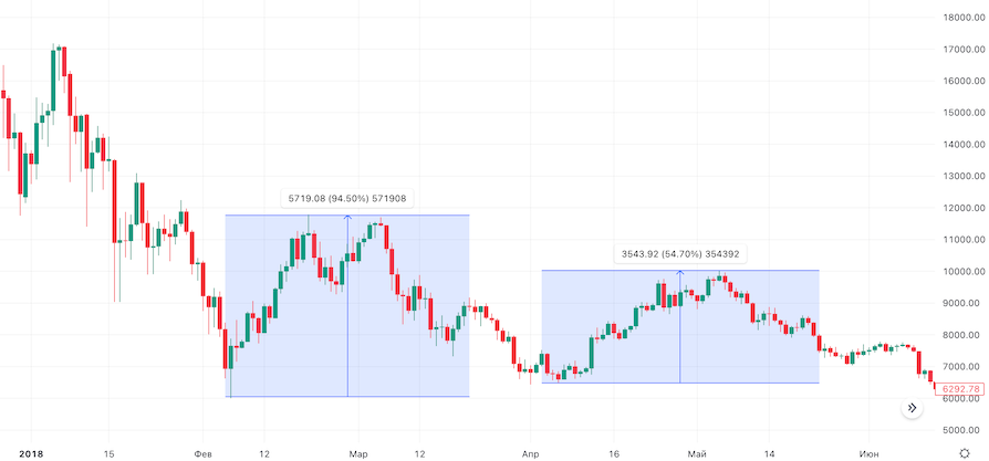 Отскоки на даунтренде биткоина